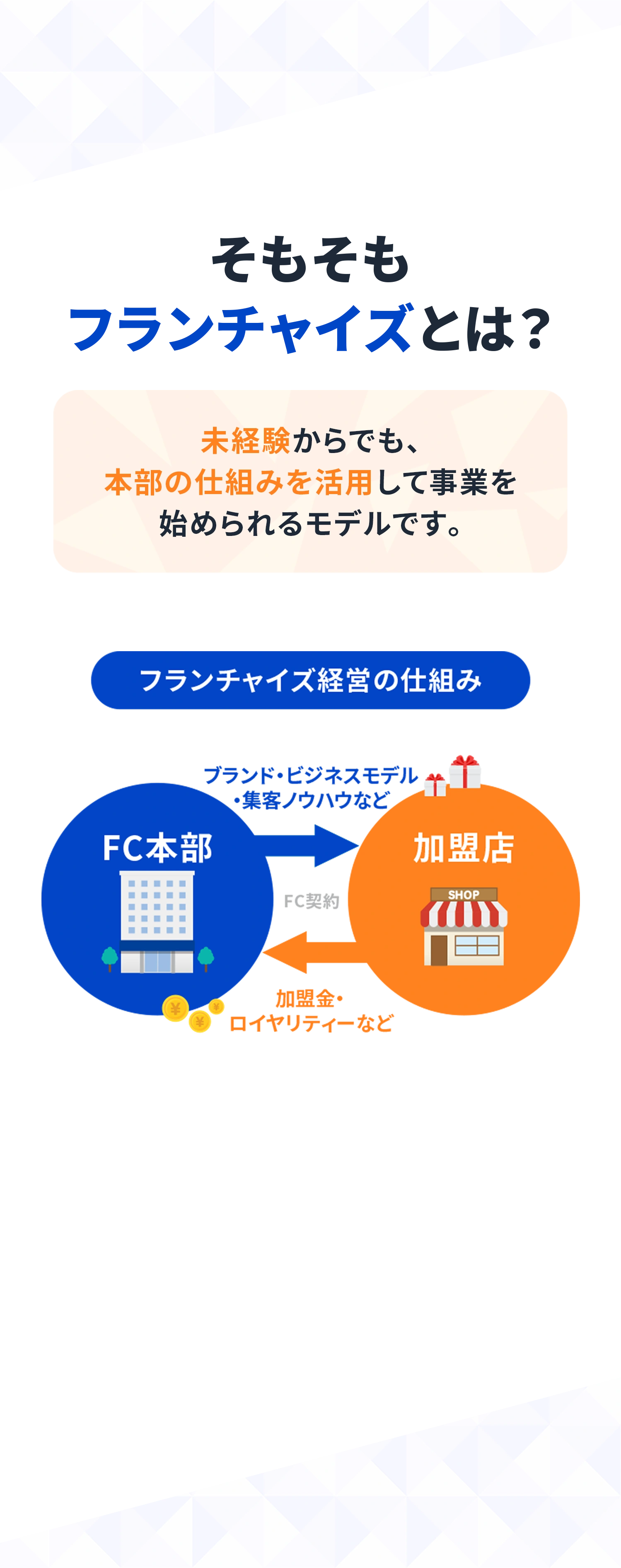 そもそもフランチャイズとは？ 未経験からでも本部の仕組みを活用して事業を始められるモデル。フランチャイズ経営の仕組み：FC本部⇄加盟店（経営ノウハウ・ブランド品・商品など）。