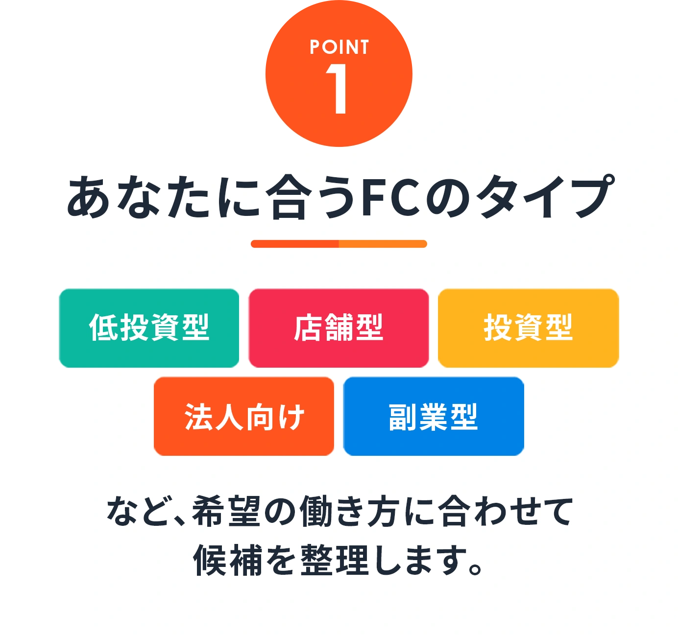 POINT1 あなたに合うFCのタイプ（低投資型・店舗型・投資型・法人向け・副業型）など、希望の働き方に合わせて候補を整理します。