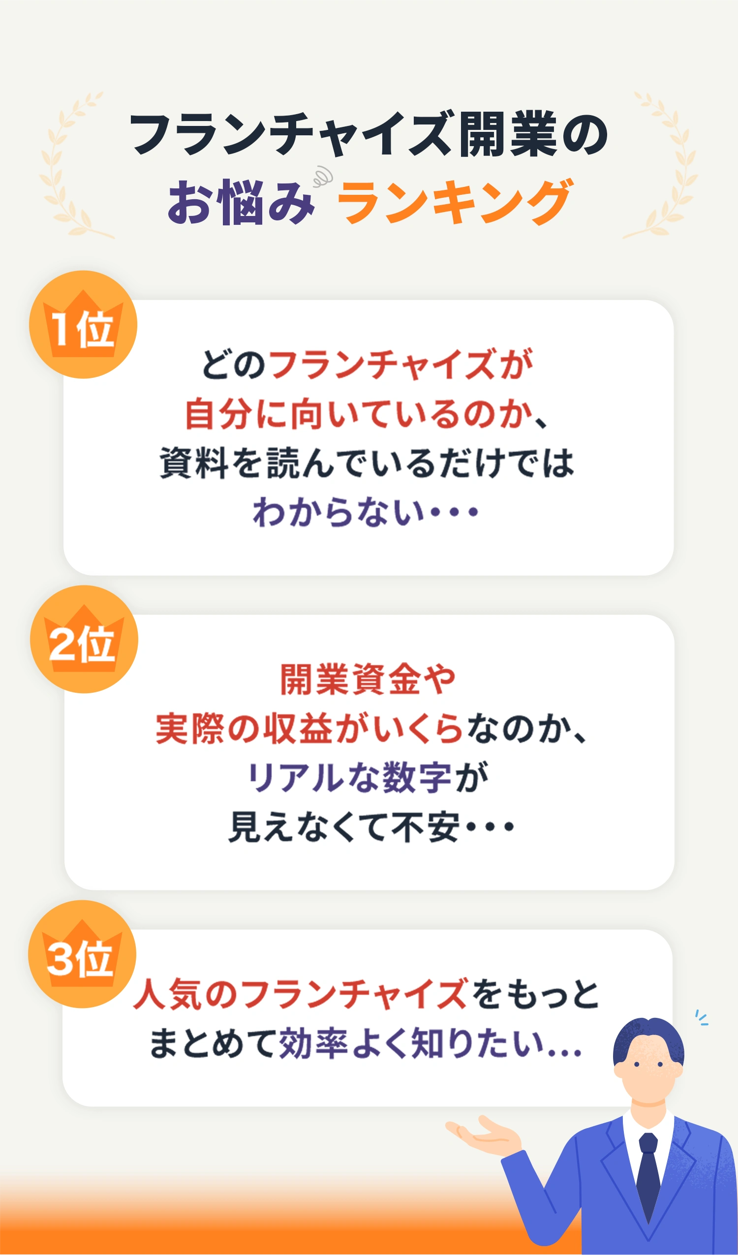 フランチャイズ開業のお悩みランキング 1位:どのフランチャイズが自分に向いているのか、資料を読んでいるだけではわからない／2位:開業資金が実際いくらかかるのか、リアルな数字が見えなくて不安／3位:本部の説明だけで判断して、後悔しないか不安